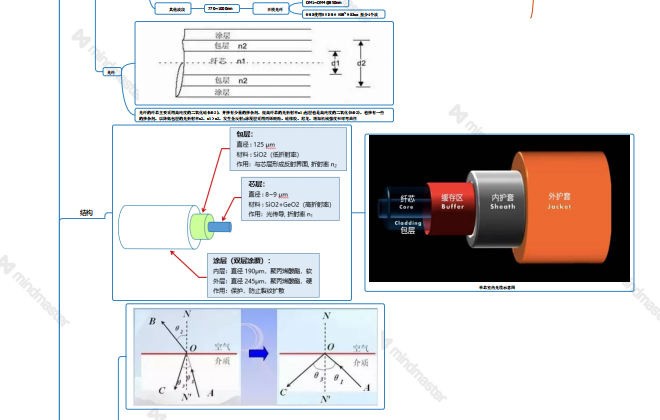 最全光纤思维导图