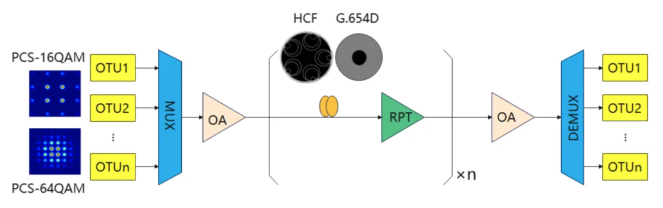 空芯光纤在海底光缆系统中的最新研究