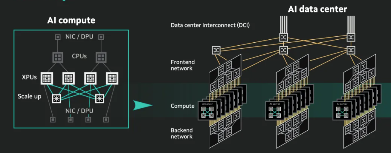 Scale Up：从LPO到CPO，AI 网络互连发生了什么？