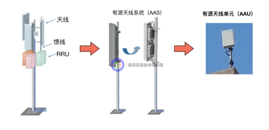 AAS 如何重塑移动通信基站？