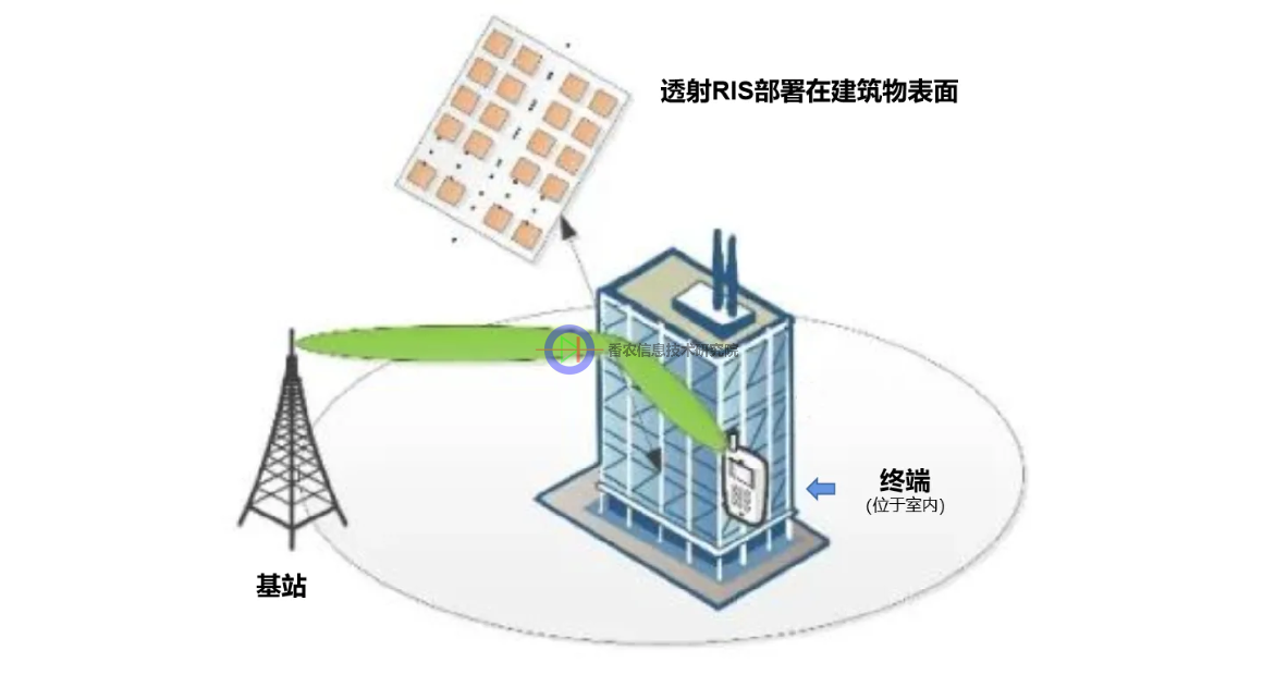 智能表面（RIS）就没有不足吗？