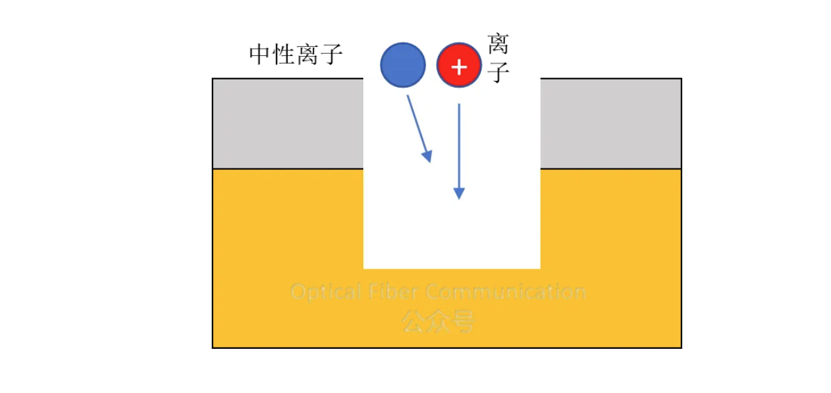 RIE：如何实现垂直刻蚀？