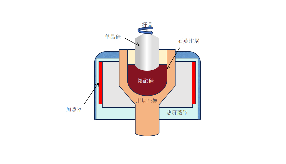 硅晶圆到底是怎样制造出来的？