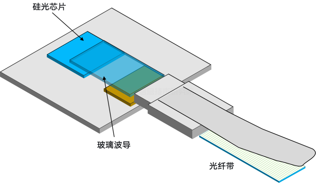 用于 CPO 的玻璃波导低弯曲损耗工艺与